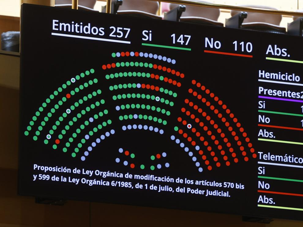 Resultados de votación legislativa